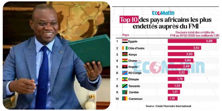 Dette et FMI : le Gabon en dehors du top 10 africain, un signal de relative maîtrise